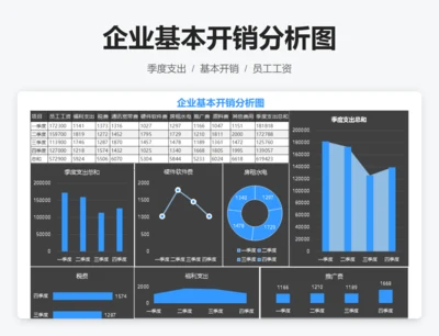 企业基本开销分析图