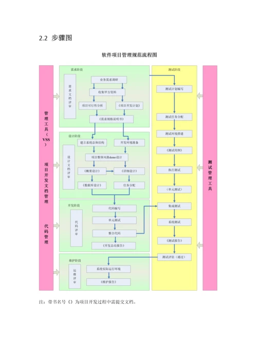 软件综合项目开发和管理标准规范.docx