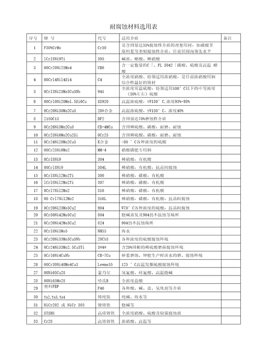 耐腐蚀材料选用表