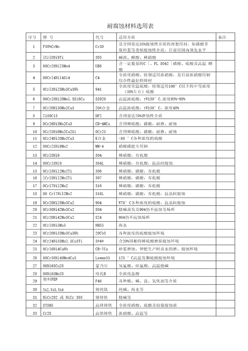 耐腐蚀材料选用表