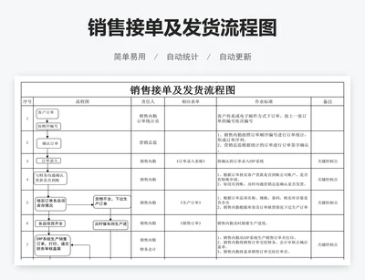 销售接单及发货流程图