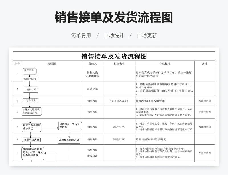 销售接单及发货流程图
