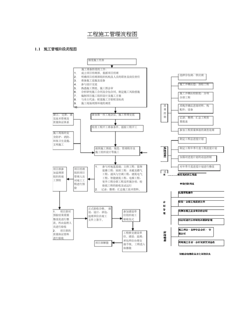 施工管理工作流程图
