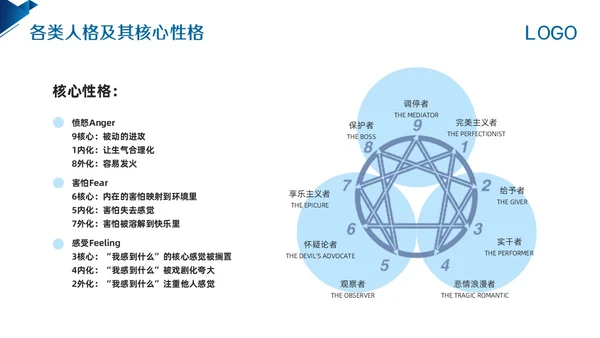 蓝色简约九型人格PPT模板宣传PPT动态PPT