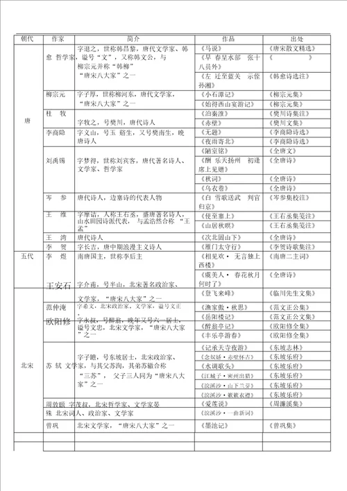 中考中外重要作家一览表