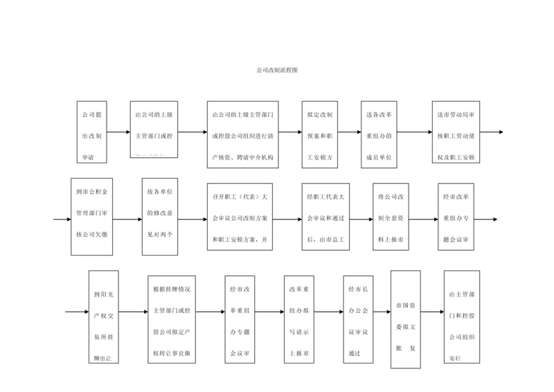 企业改制流程图.docx