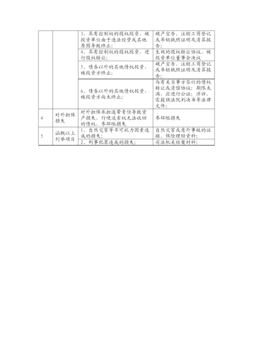 国有企业资产经营管理有限公司资产损失核销管理办法模版.docx