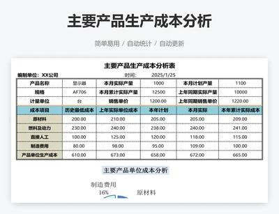 主要产品生产成本分析