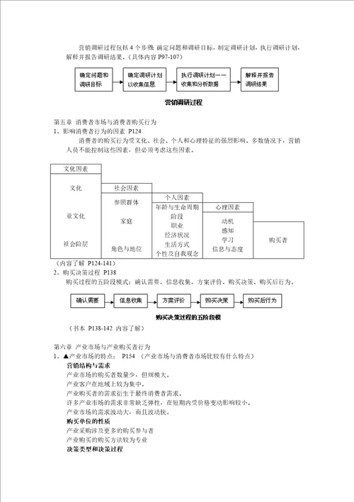 市场销考点归纳