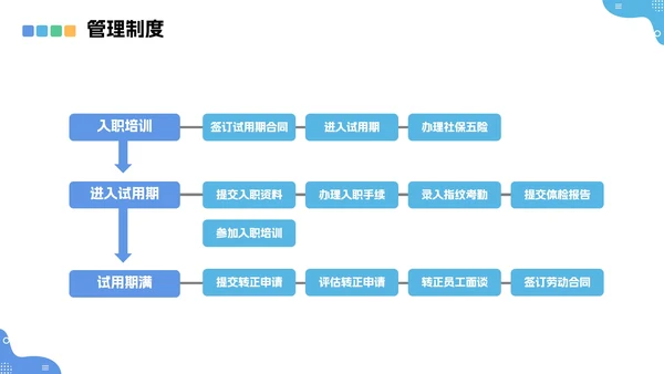 蓝色商务风企业新员工入职培训培训工作报告PPT模板