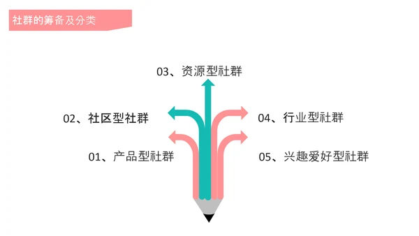 互联网时代社群运营玩法介绍PPT模板