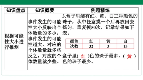 人教版数学五年级上册期中复习 单元归纳知识梳理(共19张PPT)