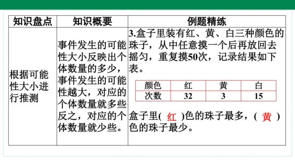 人教版数学五年级上册期中复习 单元归纳知识梳理(共19张PPT)