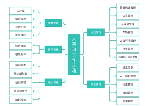 人事工作流程图word表格