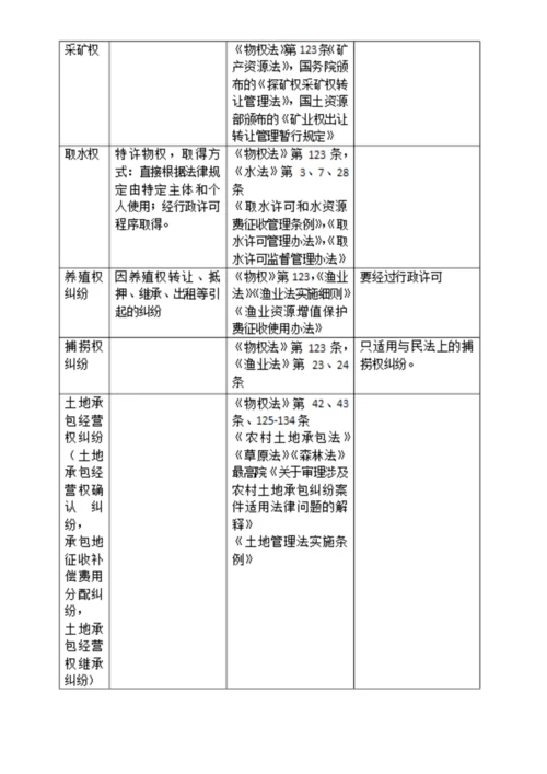 最高法院常用民事案件案由规定理解与适用表格.docx