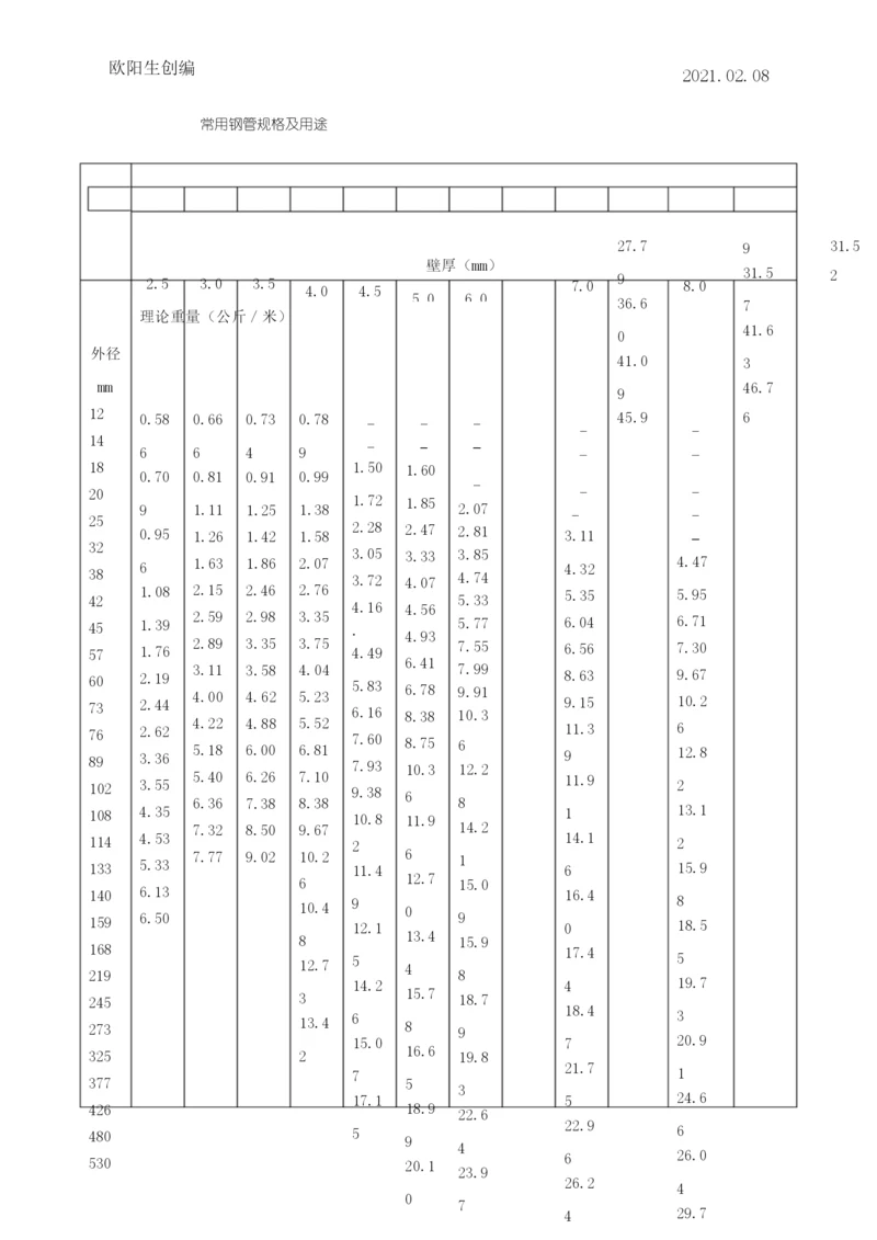 常用钢管尺寸规格一览表之欧阳生创编.docx