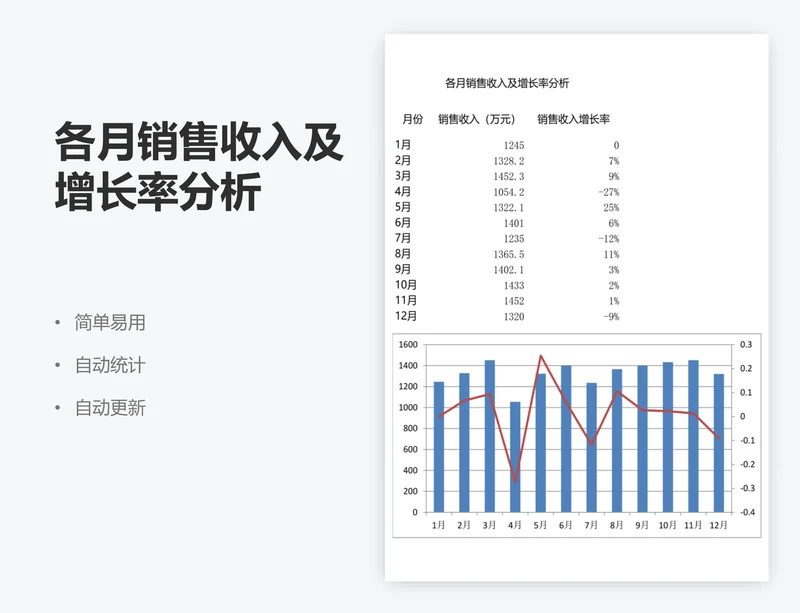 各月销售收入及增长率分析