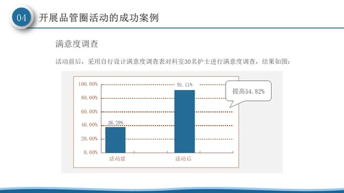 深蓝色微粒体风品管圈活动在护理质量管理中的应用PPT模板品管圈医疗质量管理品管圈