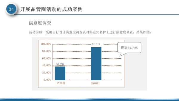 深蓝色微粒体风品管圈活动在护理质量管理中的应用PPT模板品管圈医疗质量管理品管圈