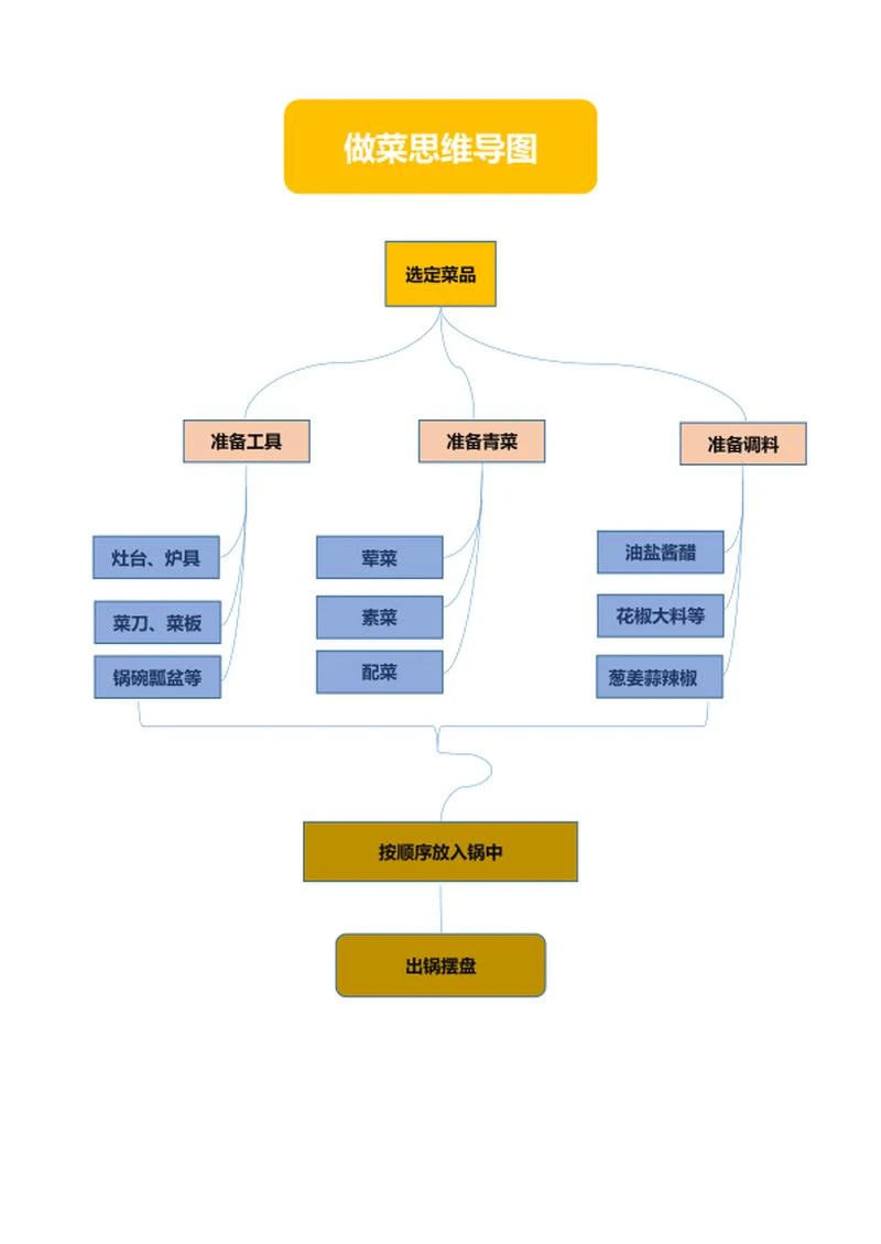 做菜思维导图word模板