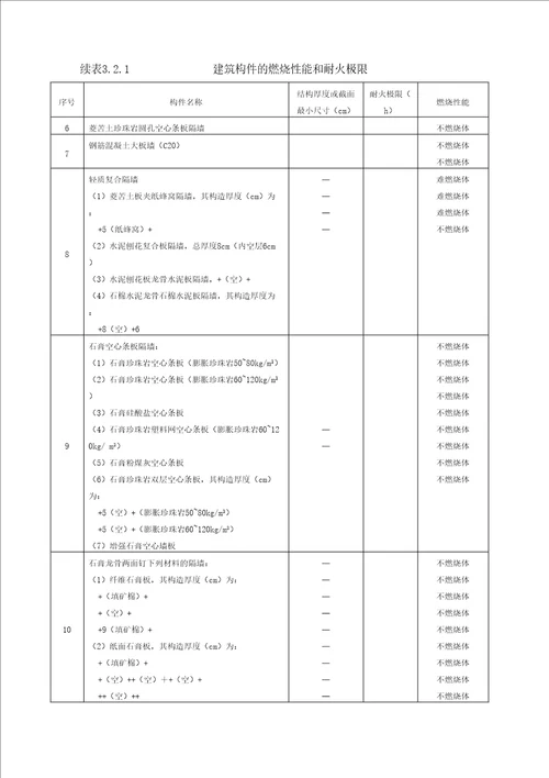 建筑构件的燃烧性能和耐火极限