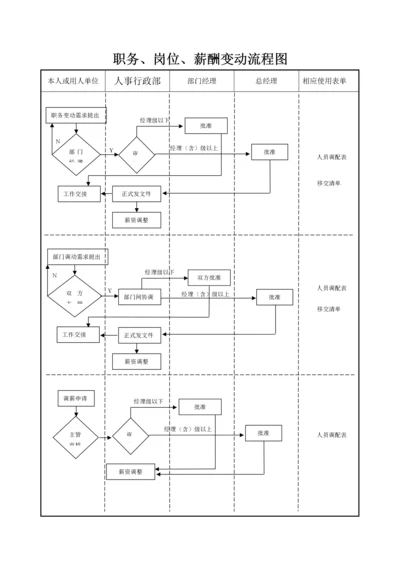 197职务、岗位、薪酬变动流程图.docx