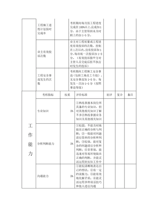 工程部考核方案