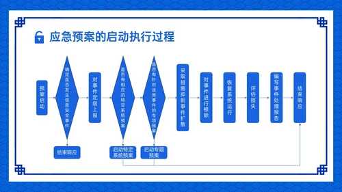 蓝色古风卡通信息安全应急培训PPT课件