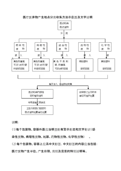 医疗废物产生地点分类收集方法示意图与文字说明