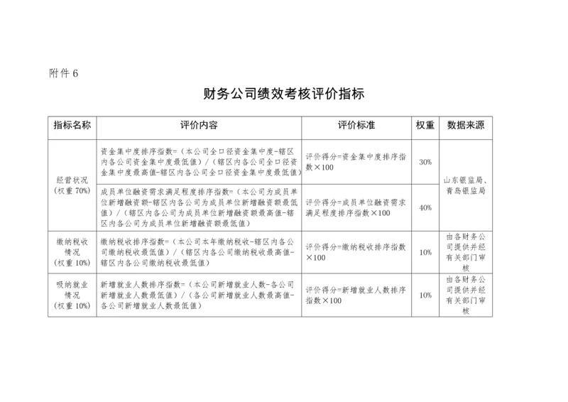 6财务公司绩效考核评价指标.docx