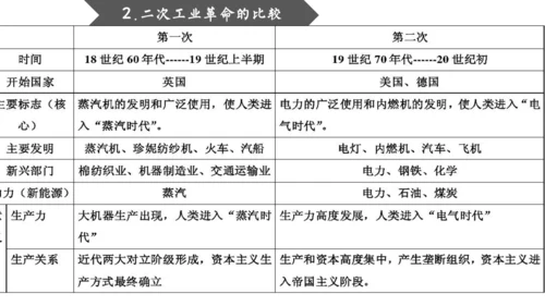 第二单元 第二次工业革命和近代科学文化 复习课件