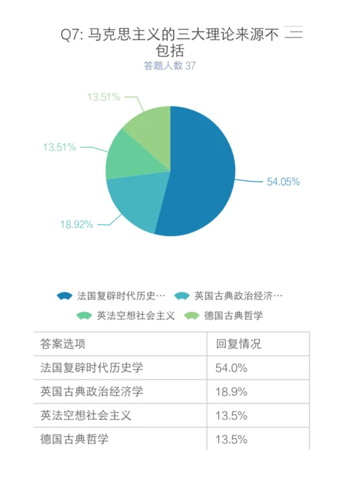 大学生对马克思主义的了解情况调查汇总报告.docx