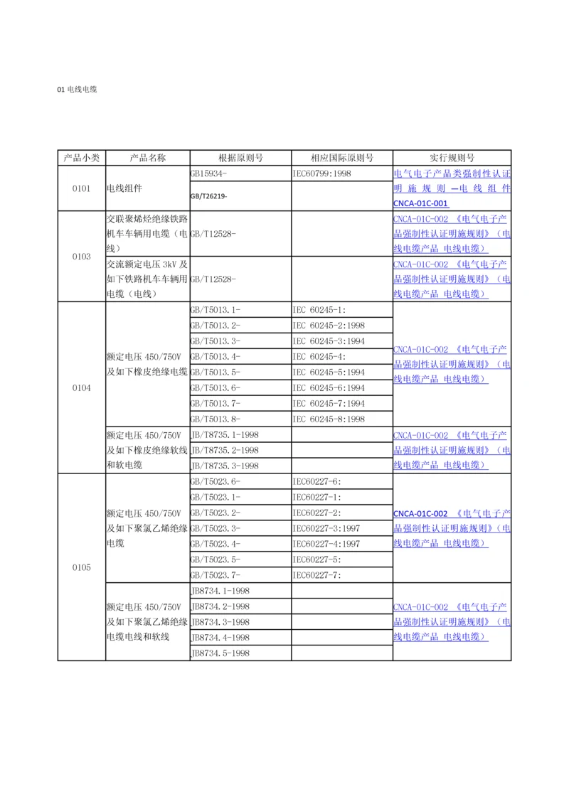 3C认证产品分类.docx
