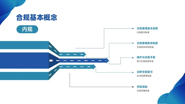 蓝色简约商务银行合规培训PPT课件
