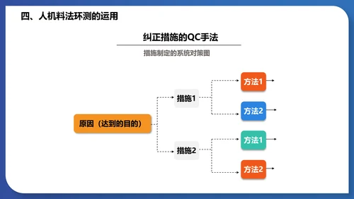 人机料法环测的分析通用PPT模板
