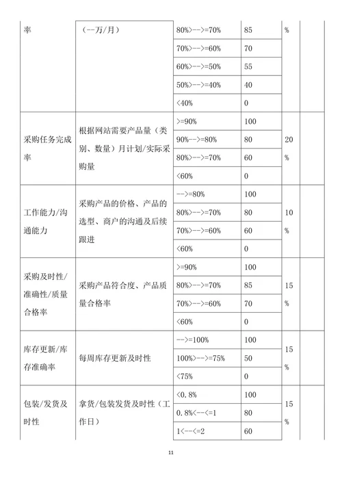 某电商员工绩效考核