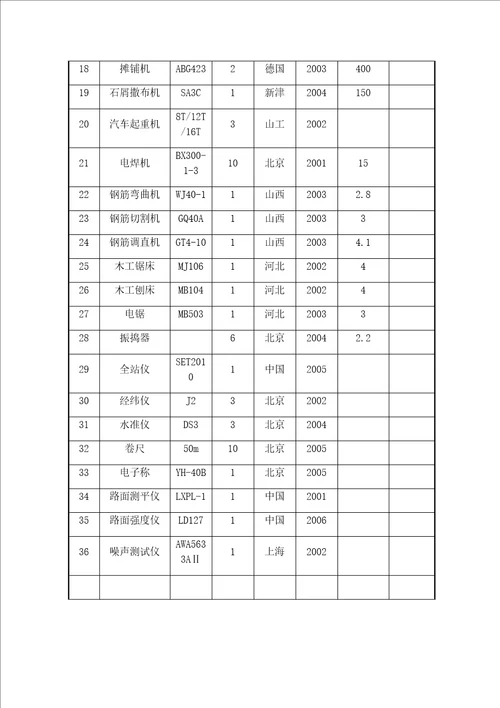 市政道路工程施工机械设备一览表共3页