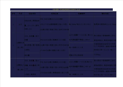 市政道路工程试验检测项目及频率汇总表