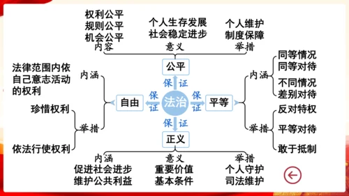 第四单元《崇尚法治精神》复习课件(共46张PPT)