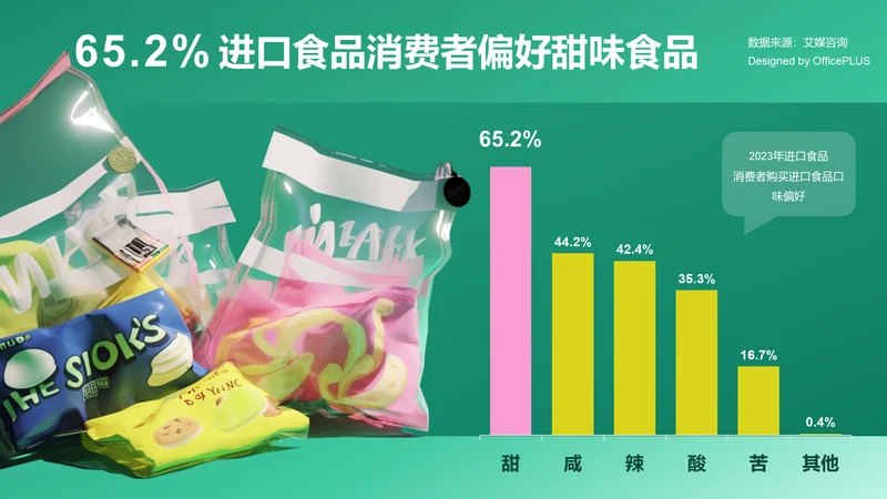 65.2%进口食品消费者偏好甜味食品