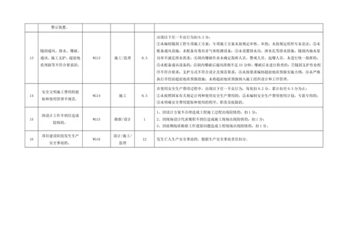 工程建设承包商安全生产不良行为扣分条款