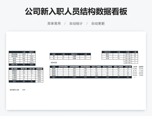 公司新入职人员结构数据看板