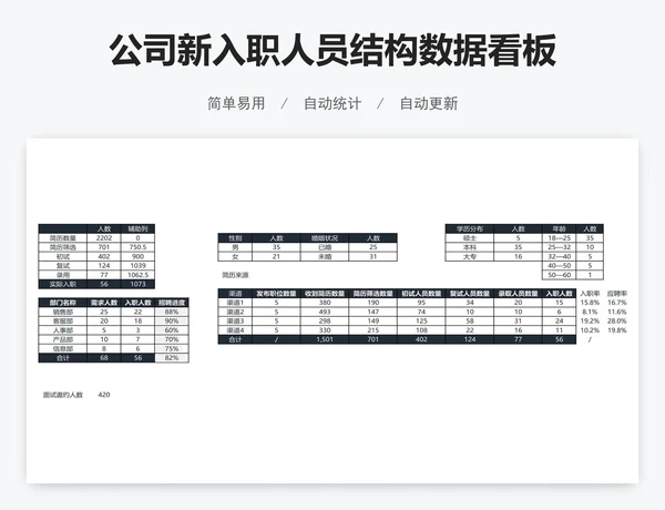 公司新入职人员结构数据看板