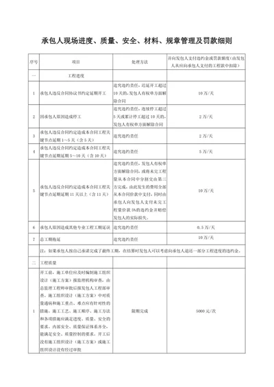 现场进度、质量、安全、材料、规章管理及罚款细则