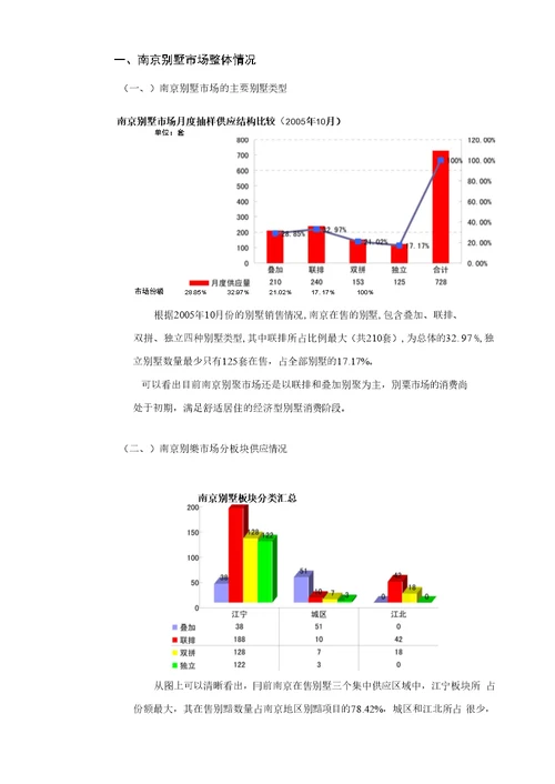 南京别墅市场研究报告