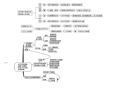 1.高中历史必修一思维导图-历史必修一每课思维导图.docx