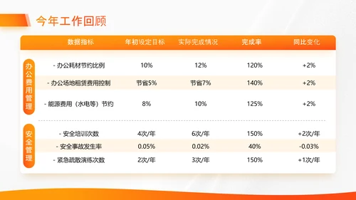 橙色商务风行政部年终总结汇报PPT