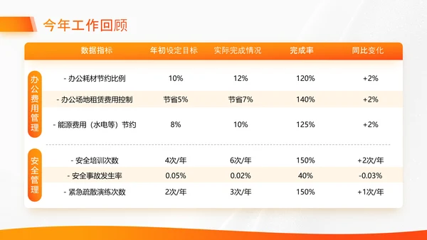 橙色商务风行政部年终总结汇报PPT