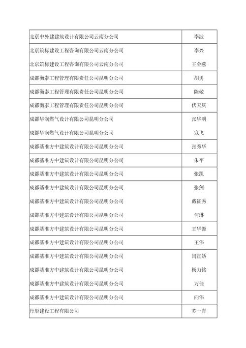 2017年云南省建筑工程系列中级专业技术职务评审会结果