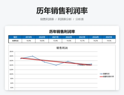 历年销售利润率